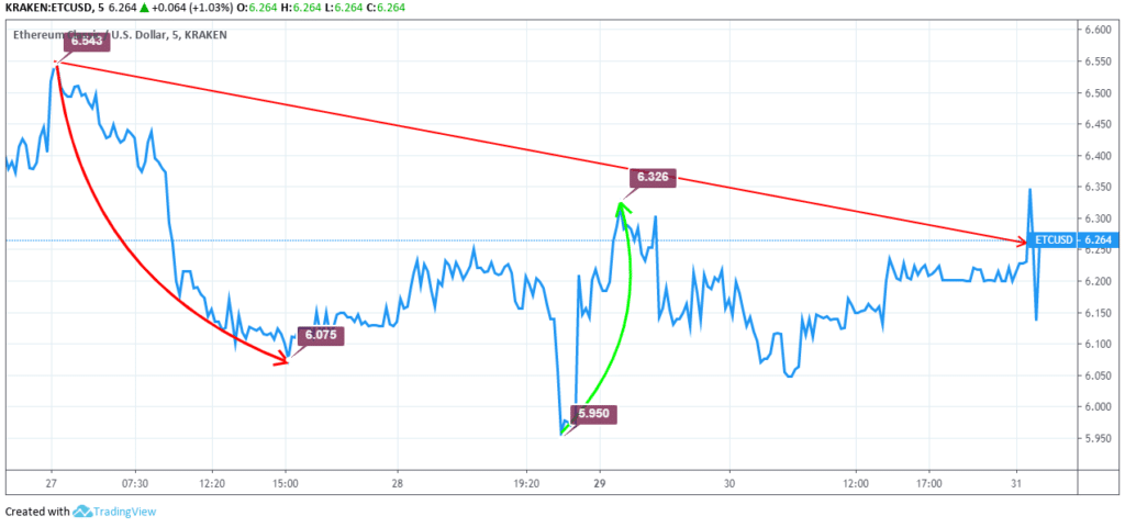 Ethereum Price Analysis