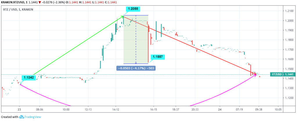 Tezos Price Analysis