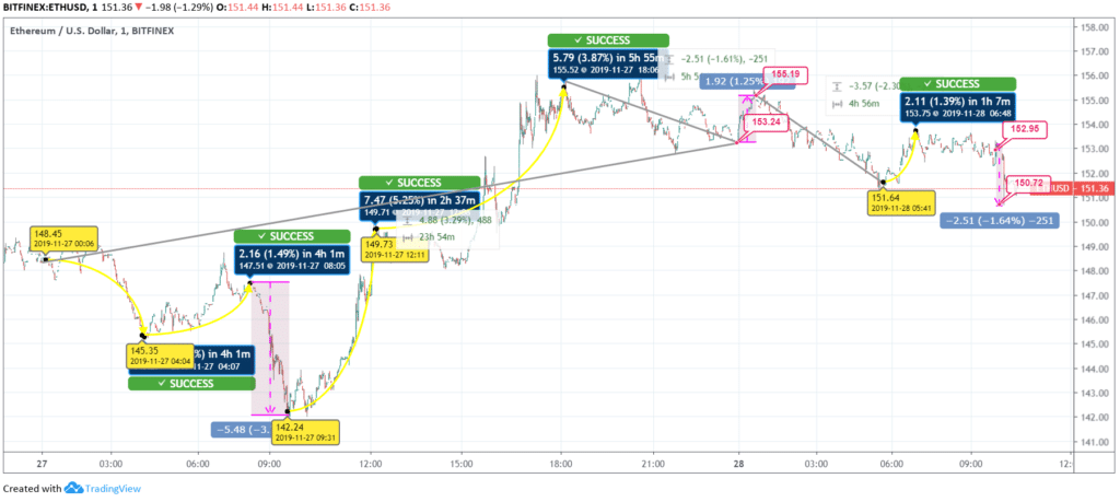 Ethereum (ETH) Price Chart