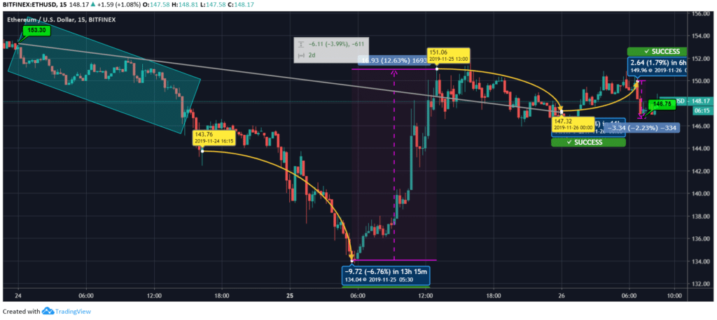 Ethereum Price 