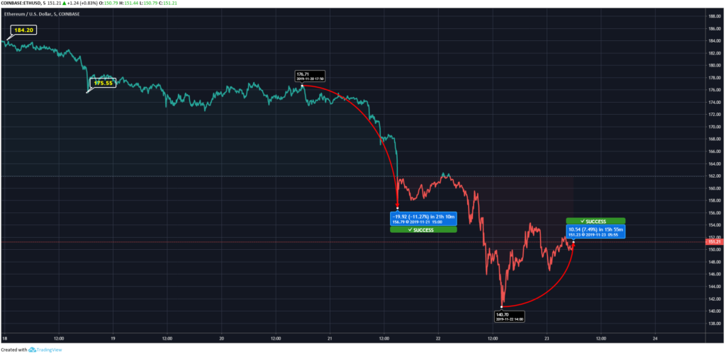 Ethereum Price Chart