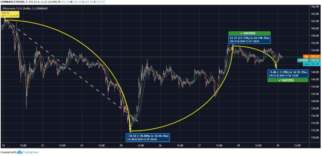 ETH/USD Price Chart
