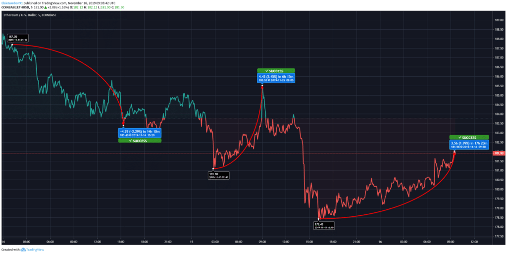 Ethereum Price