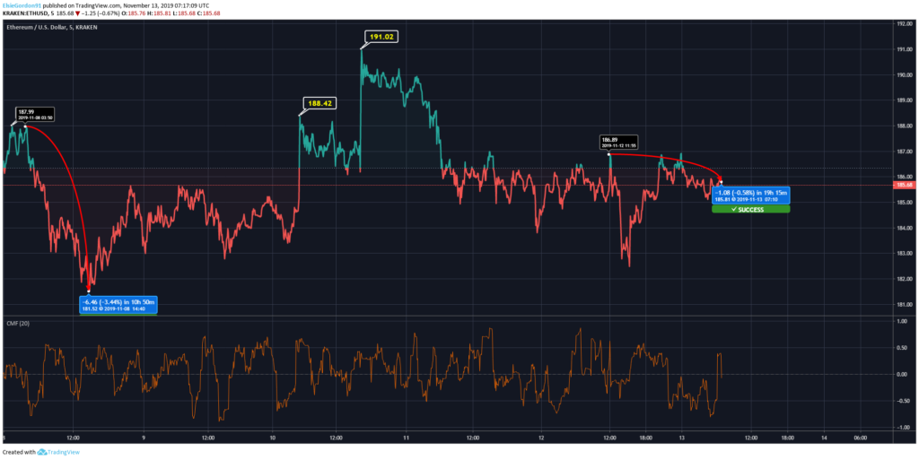 Ethereum Price Analysis