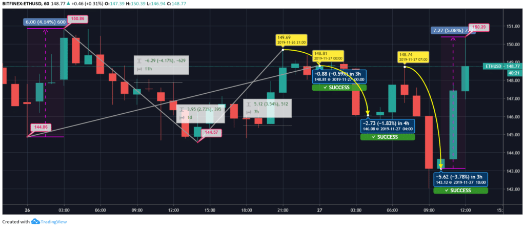 Ethereum (ETH) Price Chart