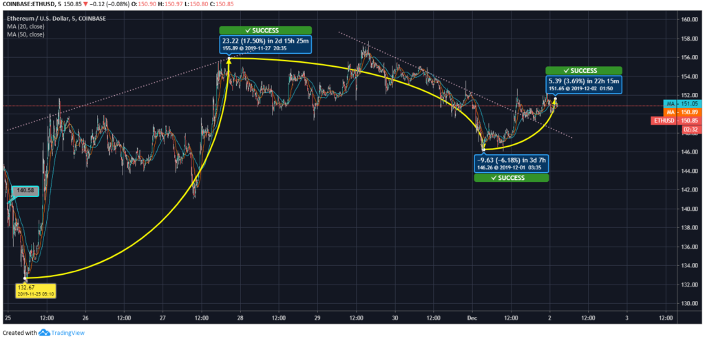 Ethereum (ETH) Price Chart