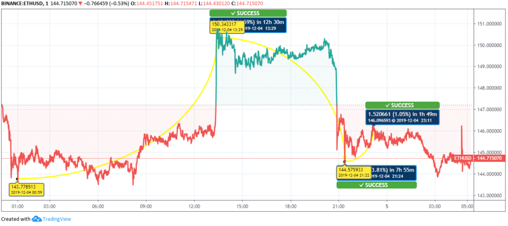 Ethereum Price 