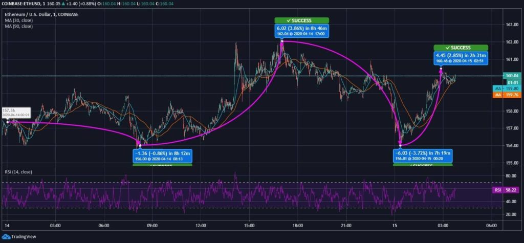 Ethereum (ETH) Price News